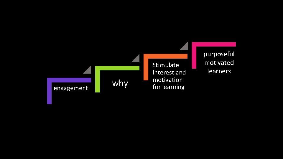 engagement why Stimulate interest and motivation for learning purposeful motivated learners 