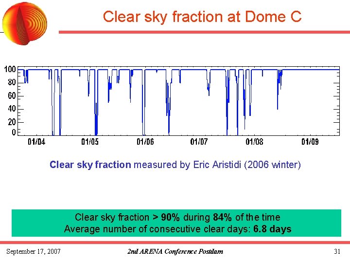  Clear sky fraction at Dome C Clear sky fraction measured by Eric Aristidi