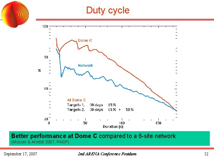 Duty cycle Better performance at Dome C compared to a 6 -site network (Mosser