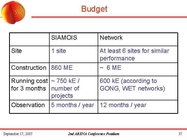 Budget Site SIAMOIS Network 1 site At least 6 sites for similar performance Construction