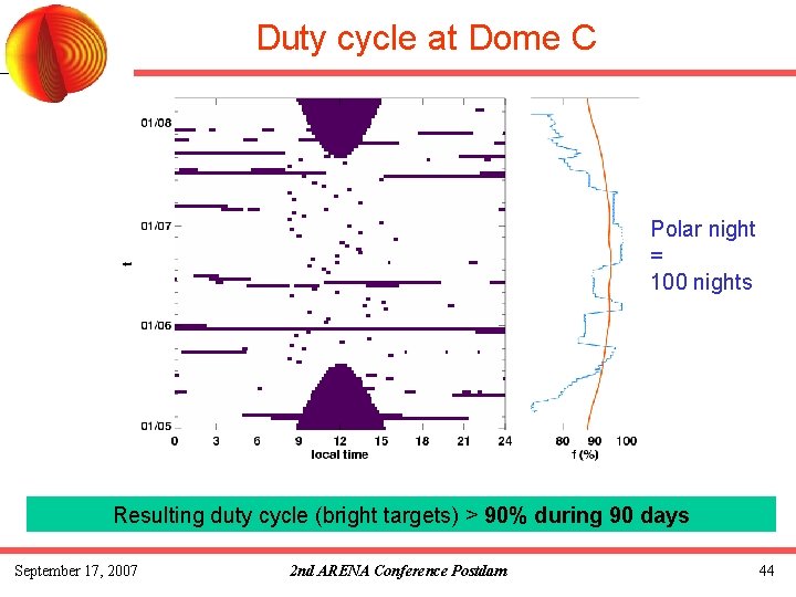  Duty cycle at Dome C Polar night = 100 nights Resulting duty cycle