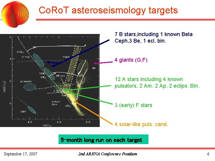 Co. Ro. T asteroseismology targets 7 B stars, including 1 known Beta Ceph, 3