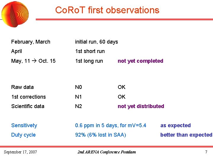 Co. Ro. T first observations February, March initial run, 60 days April 1 st