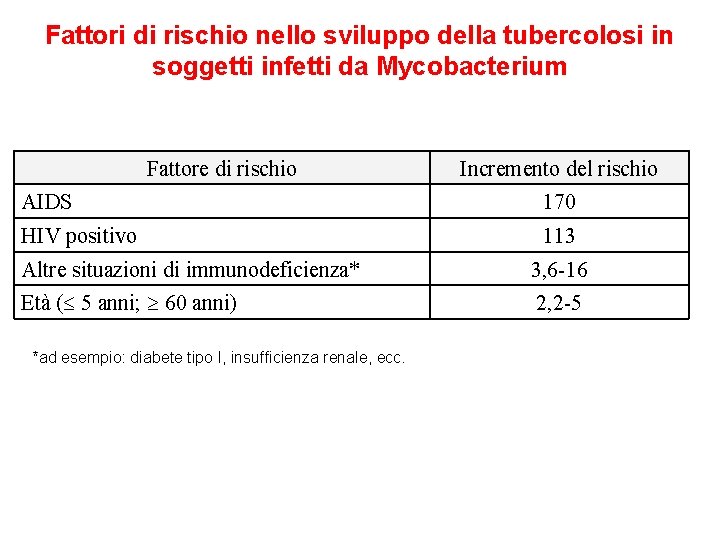 Fattori di rischio nello sviluppo della tubercolosi in soggetti infetti da Mycobacterium Fattore di