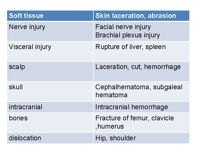 Soft tissue Skin laceration, abrasion Nerve injury Facial nerve injury Brachial plexus injury Visceral