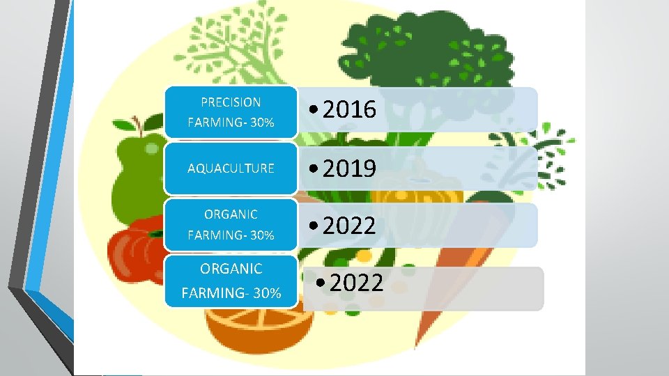 PRECISION FARMING- 30% • 2016 AQUACULTURE • 2019 ORGANIC FARMING- 30% • 2022 