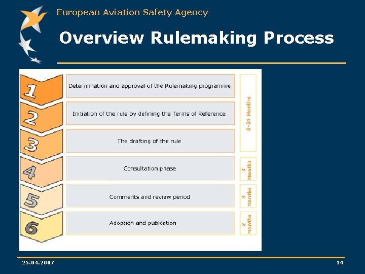 European Aviation Safety Agency Overview Rulemaking Process 25. 04. 2007 14 