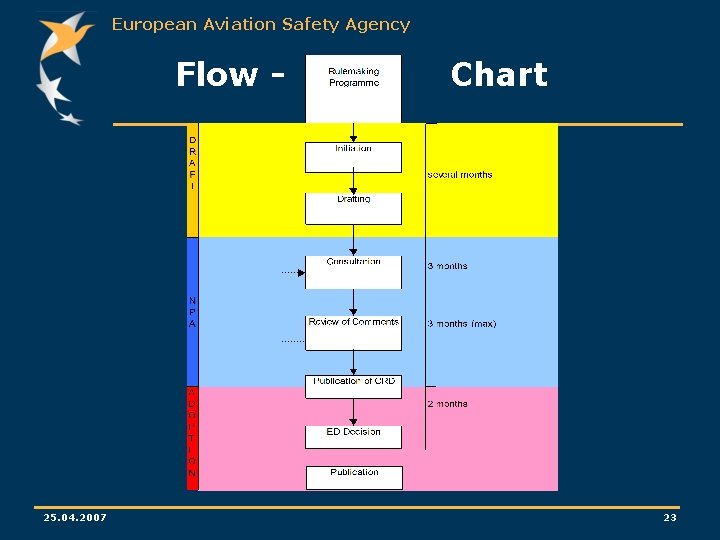 European Aviation Safety Agency Flow - 25. 04. 2007 Chart 23 