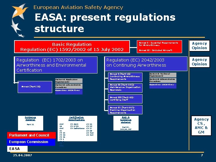 European Aviation Safety Agency EASA: present regulations structure Basic Regulation (EC) 1592/2002 of 15