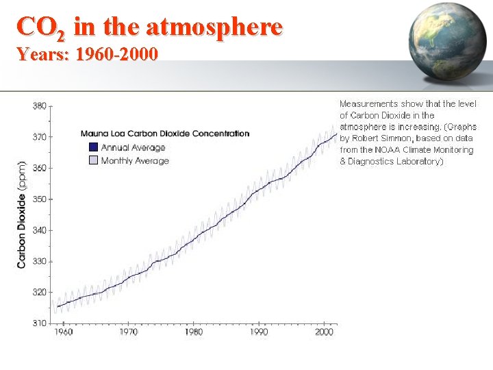 CO 2 in the atmosphere Years: 1960 -2000 