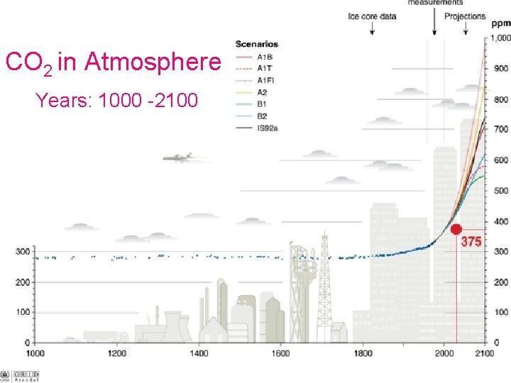 CO 2 in Atmosphere Years: 1000 -2100 