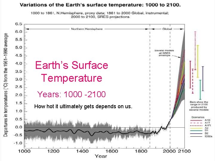 Earth’s Surface Temperature Years: 1000 -2100 How hot it ultimately gets depends on us.