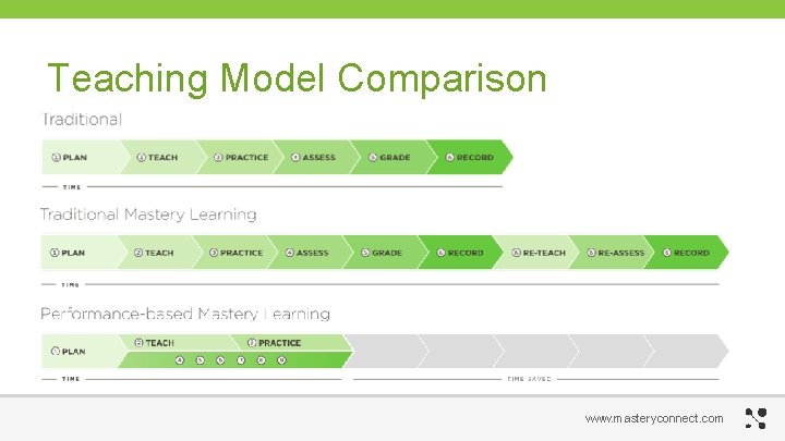 Teaching Model Comparison www. masteryconnect. com 
