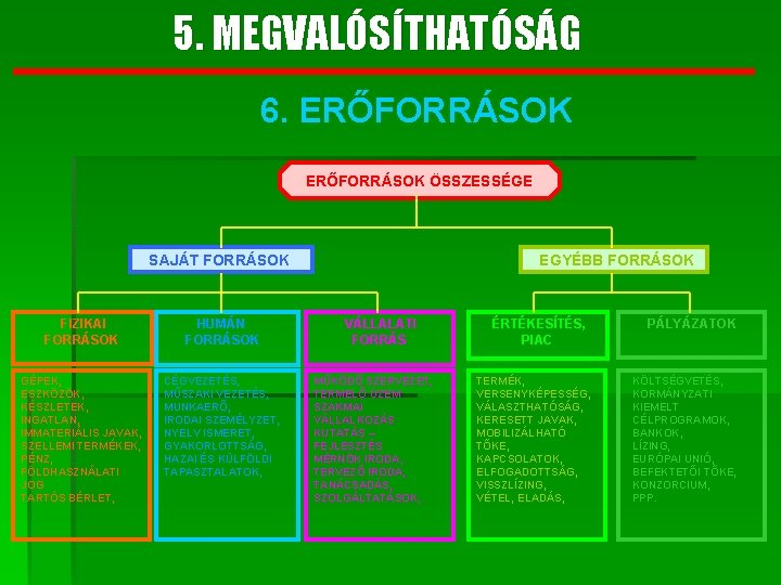 5. MEGVALÓSÍTHATÓSÁG 6. ERŐFORRÁSOK ÖSSZESSÉGE SAJÁT FORRÁSOK FIZIKAI FORRÁSOK HUMÁN FORRÁSOK GÉPEK, ESZKÖZÖK, KÉSZLETEK,