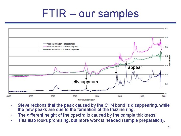 FTIR – our samples appear dissappears • • • Steve reckons that the peak