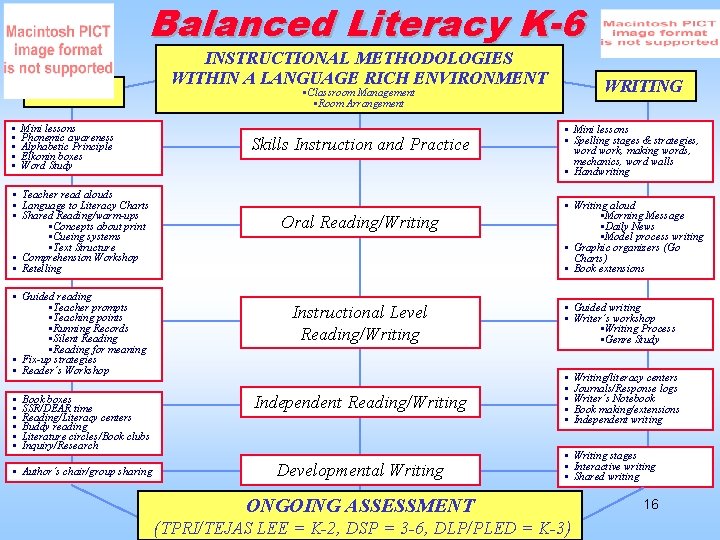 Balanced Literacy K-6 READING • • • Mini lessons Phonemic awareness Alphabetic Principle Elkonin