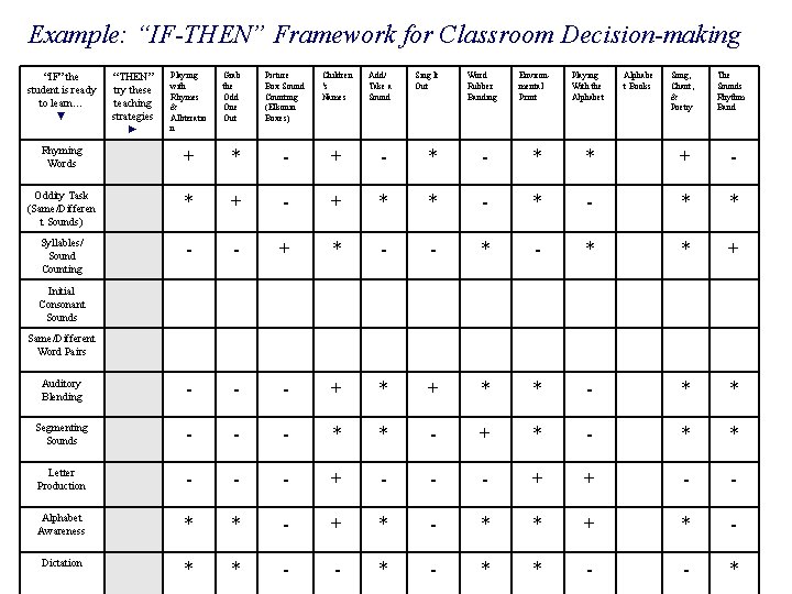 Example: “IF-THEN” Framework for Classroom Decision-making “IF” the student is ready to learn… ▼