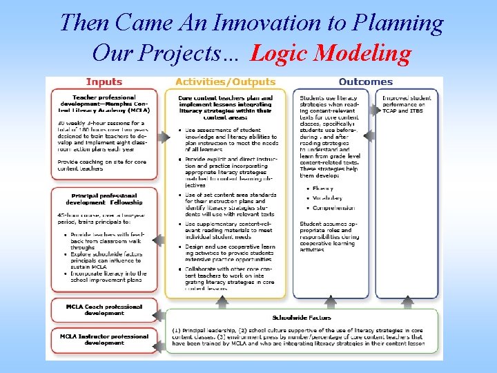 Then Came An Innovation to Planning Our Projects… Logic Modeling 