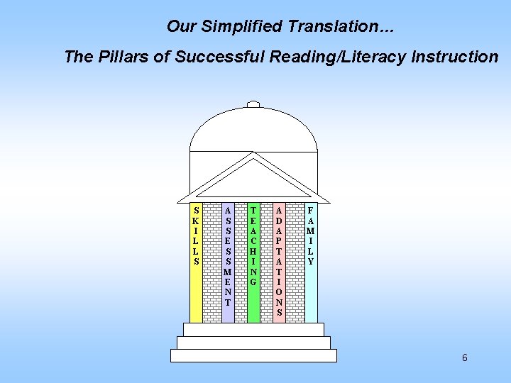 Our Simplified Translation… The Pillars of Successful Reading/Literacy Instruction S K I L L