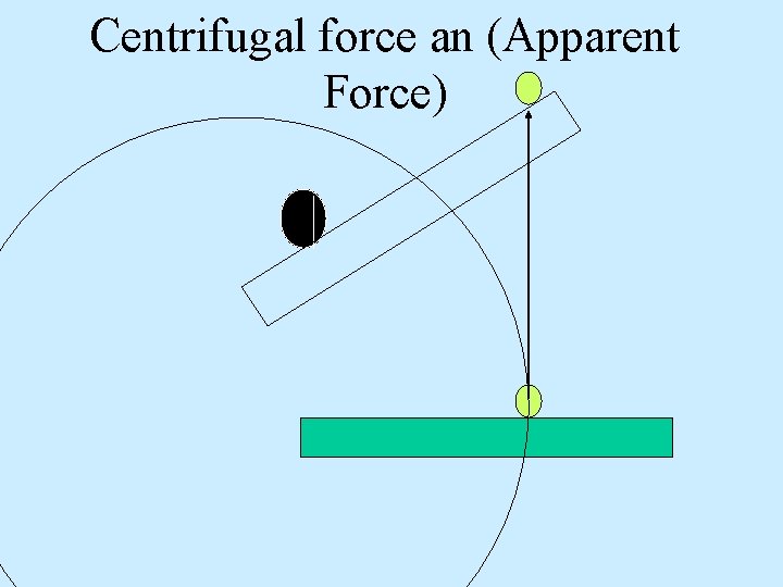 Centrifugal force an (Apparent Force) 