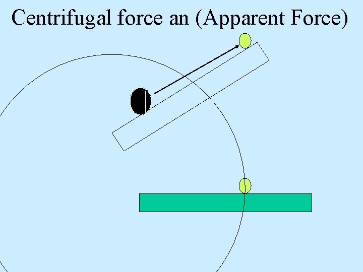 Centrifugal force an (Apparent Force) 