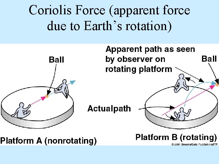 Coriolis Force (apparent force due to Earth’s rotation) 