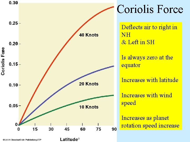 Coriolis Force Deflects air to right in NH & Left in SH Is always