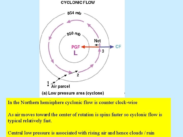 In the Northern hemisphere cyclonic flow is counter clock-wise As air moves toward the