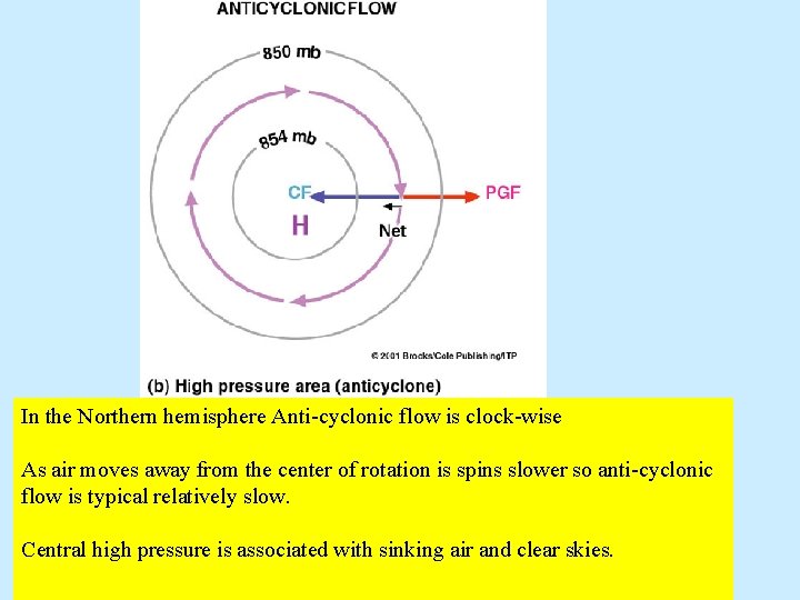 In the Northern hemisphere Anti-cyclonic flow is clock-wise As air moves away from the