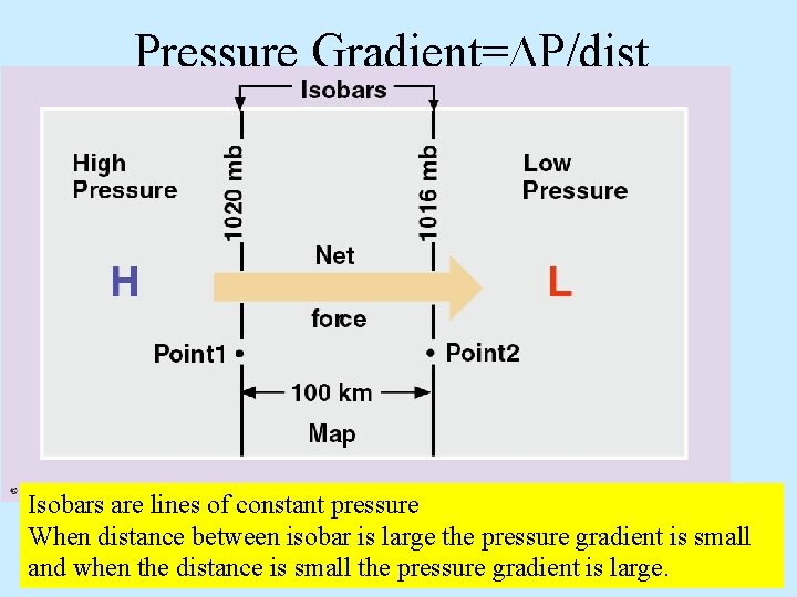 Pressure Gradient=∆P/dist Isobars are lines of constant pressure When distance between isobar is large