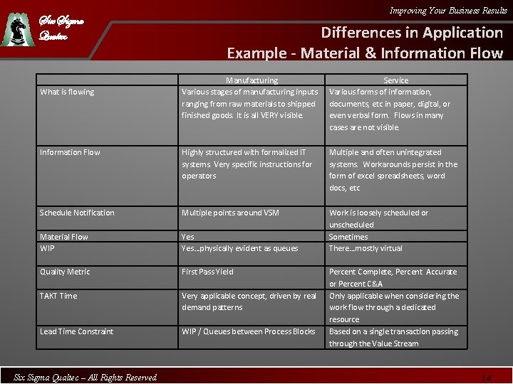 Six Sigma Qualtec Improving Your Business Results Differences in Application Example - Material &