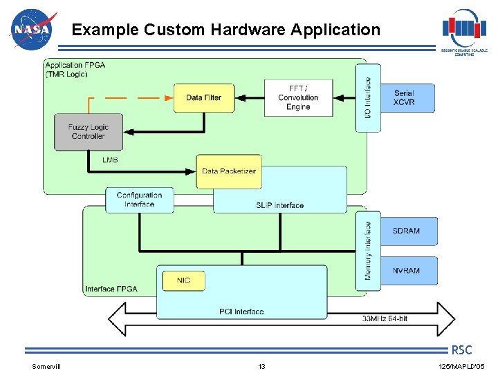 Example Custom Hardware Application RSC Somervill 13 125/MAPLD'05 