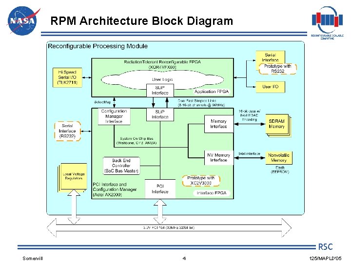 RPM Architecture Block Diagram RSC Somervill 4 125/MAPLD'05 