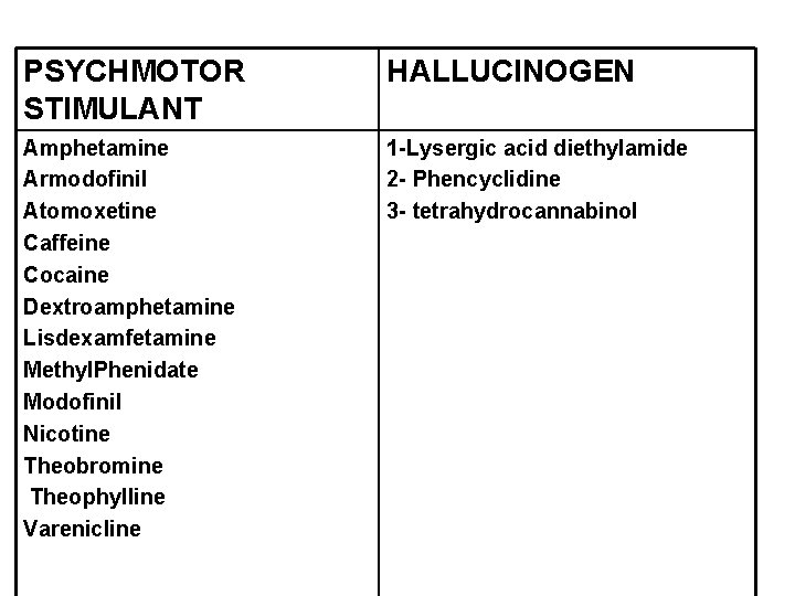 PSYCHMOTOR STIMULANT HALLUCINOGEN Amphetamine Armodofinil Atomoxetine Caffeine Cocaine Dextroamphetamine Lisdexamfetamine Methyl. Phenidate Modofinil Nicotine