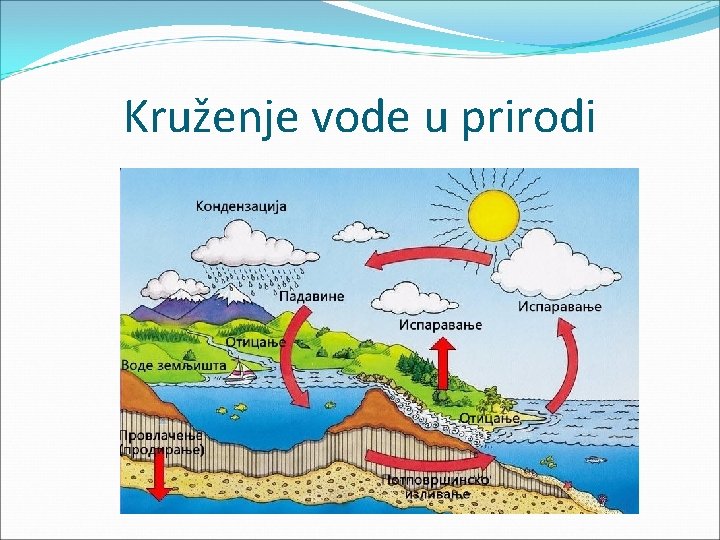 Kruženje vode u prirodi 