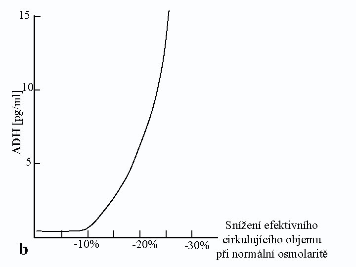 15 ADH [pg/ml] 10 5 b -10% -20% Snížení efektivního -30% cirkulujícího objemu při