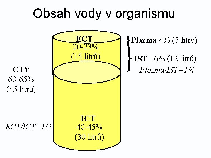 Obsah vody v organismu ECT 20 -23% (15 litrů) CTV 60 -65% (45 litrů)