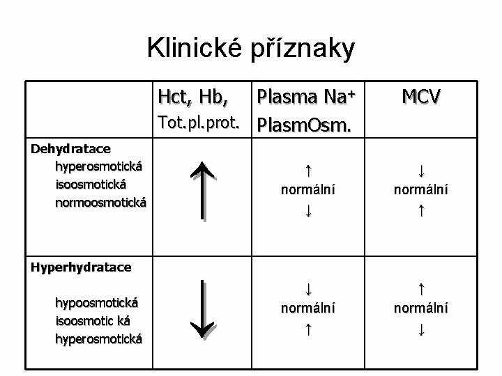 Klinické příznaky Hct, Hb, Plasma Na+ Tot. pl. prot. Plasm. Osm. Dehydratace hyperosmotická isoosmotická