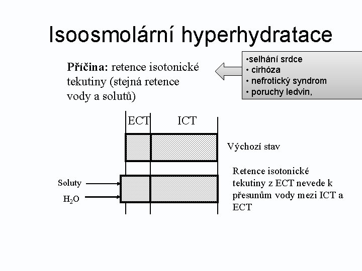 Isoosmolární hyperhydratace Příčina: retence isotonické tekutiny (stejná retence vody a solutů) ECT • selhání