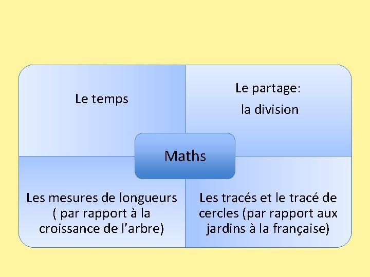 Le partage: la division Le temps Maths Les mesures de longueurs ( par rapport