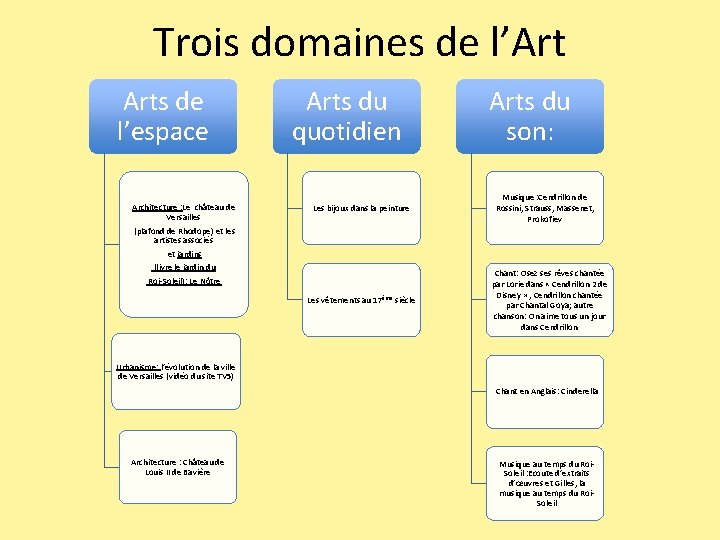 Trois domaines de l’Art Arts de l’espace Architecture : Le château de Versailles (plafond