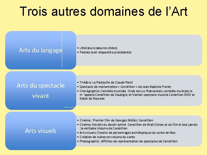 Trois autres domaines de l’Art Arts du langage Arts du spectacle vivant Arts visuels