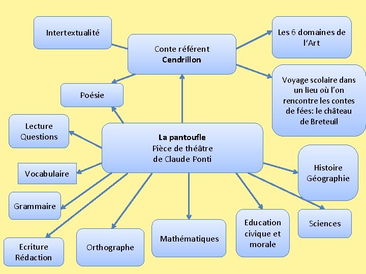 Intertextualité Conte référent Cendrillon Voyage scolaire dans un lieu où l’on rencontre les contes