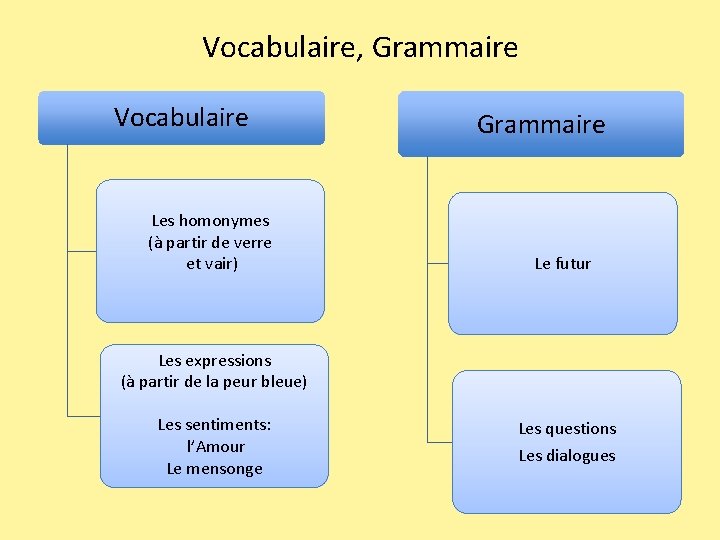 Vocabulaire, Grammaire Vocabulaire Les homonymes (à partir de verre et vair) Grammaire Le futur