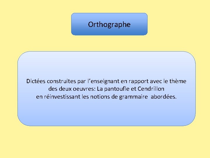 Orthographe Dictées construites par l’enseignant en rapport avec le thème des deux oeuvres: La