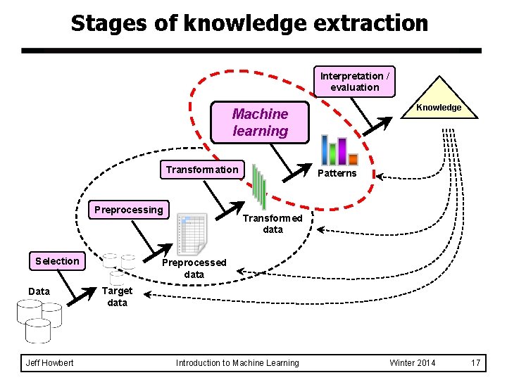 Stages of knowledge extraction Interpretation / evaluation Knowledge Machine learning Transformation Preprocessing Selection Data