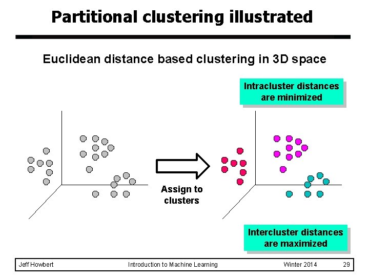 Partitional clustering illustrated Euclidean distance based clustering in 3 D space Intracluster distances are