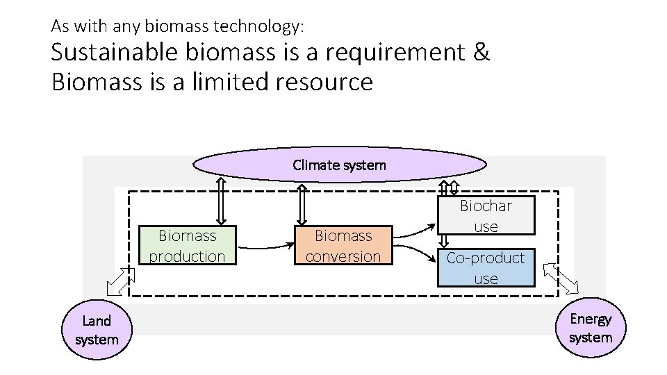 As with any biomass technology: Sustainable biomass is a requirement & Biomass is a