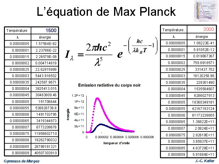 L’équation de Max Planck 1500 Température l énergie Température: l 2000 énergie 0. 00000005