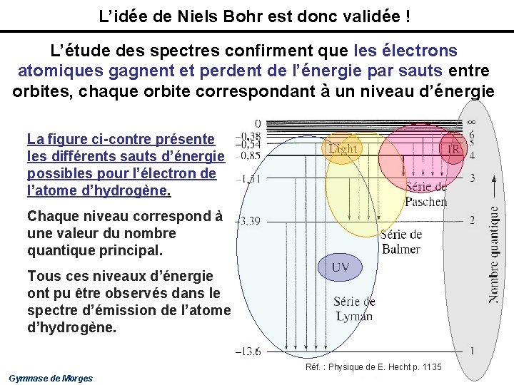 L’idée de Niels Bohr est donc validée ! L’étude des spectres confirment que les